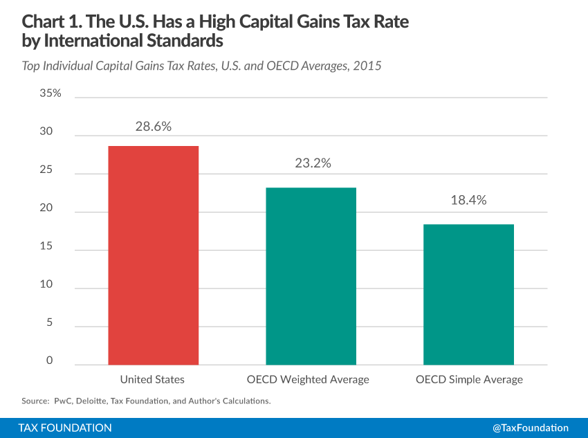 US Capital Gain Tax Rate 2015