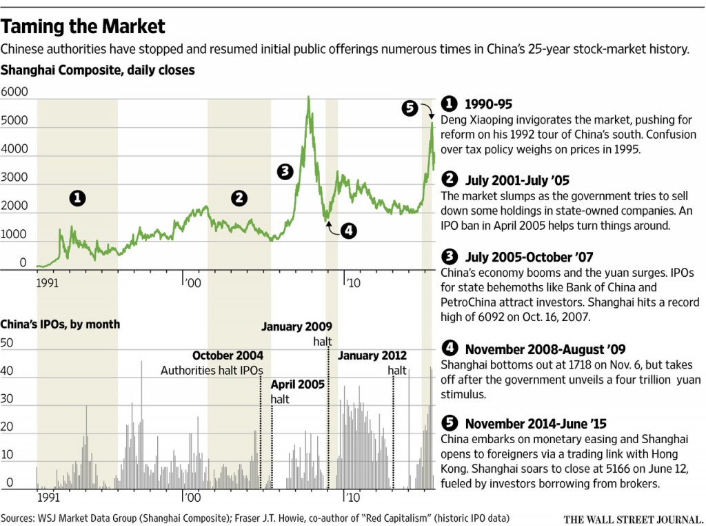 China Stock Market Wild Swings