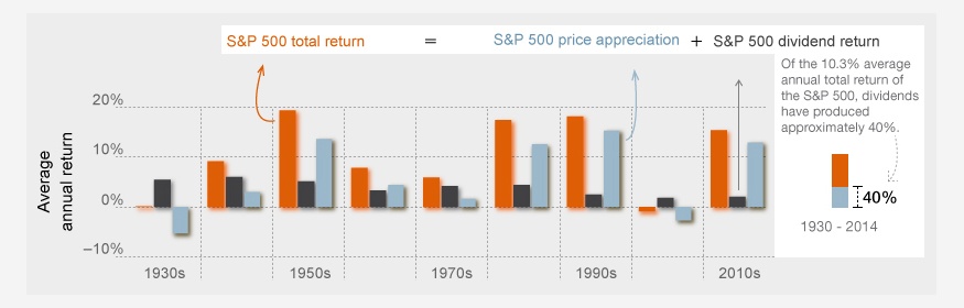 Dividends to total returns