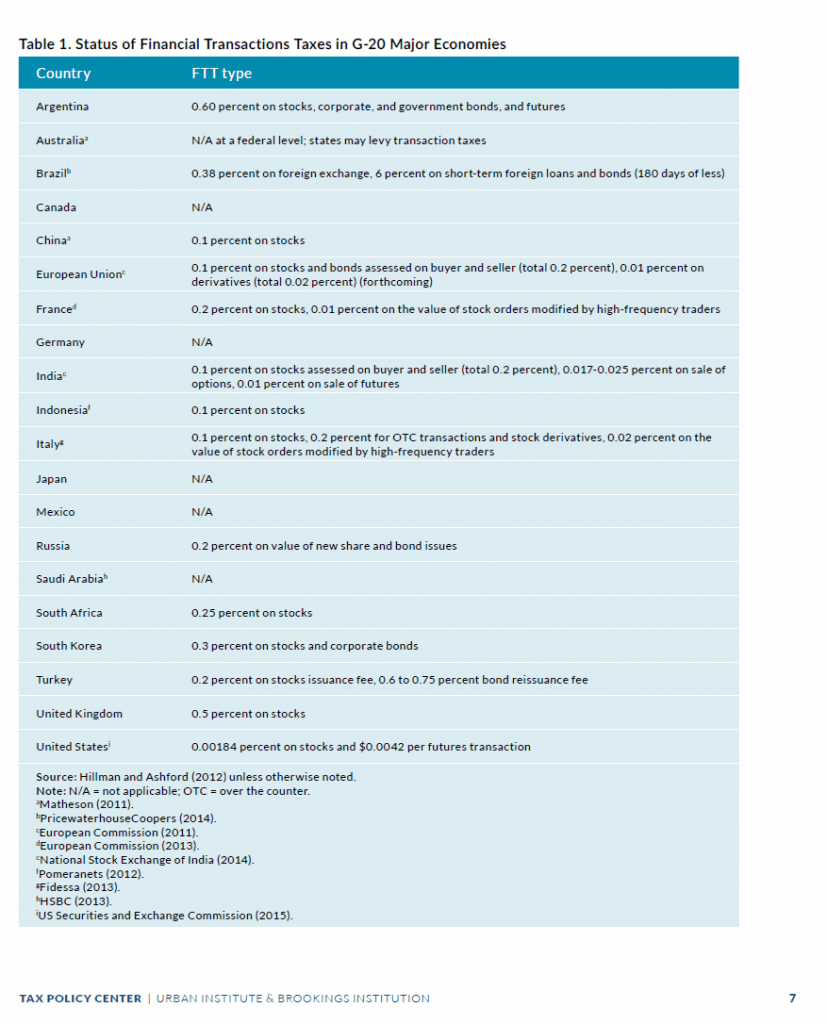 Financial Transactions Tax Rates in G20 Countries