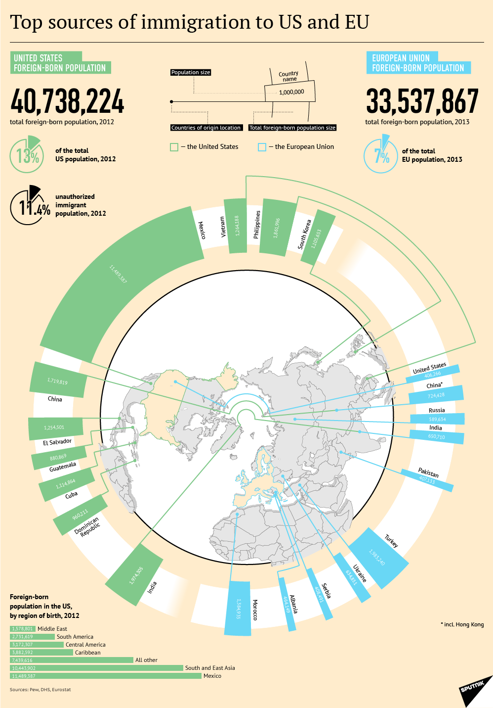 Infographics: Top Sources Of Immigrants To The US and EU - TopForeignStocks.com