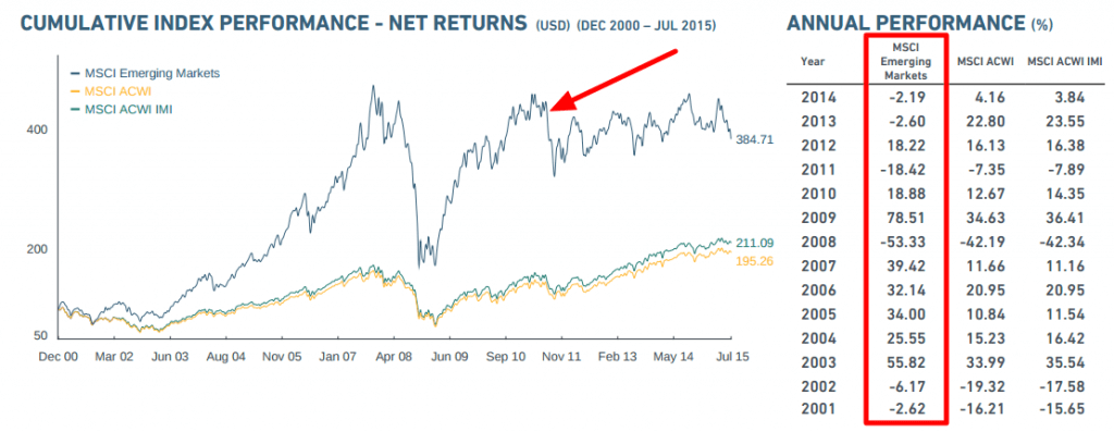 MSCI Emerging Markets Chart