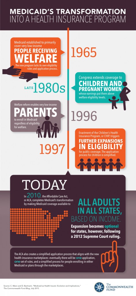 Medicaid-Timeline