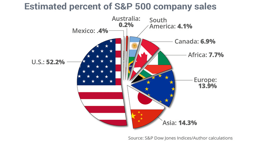 S P 500 Companies Sales By Country Topforeignstocks Com