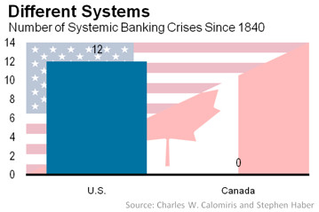 Banking Crises US vs Canada