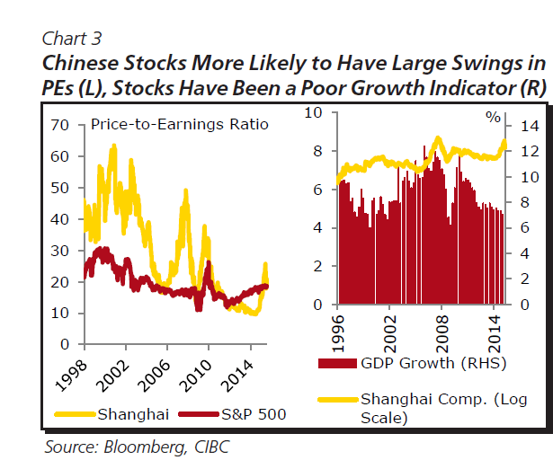 China Stocks Growth vs Economic Growth