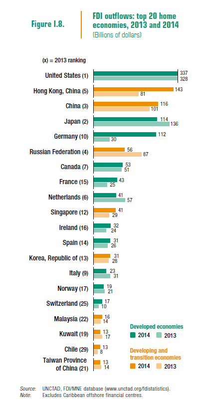 FDI Outlows Top Countries
