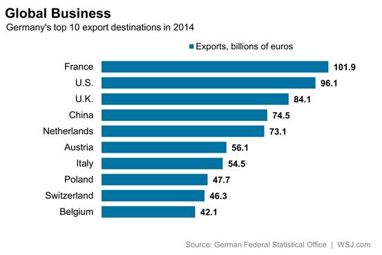 German export countries 2014