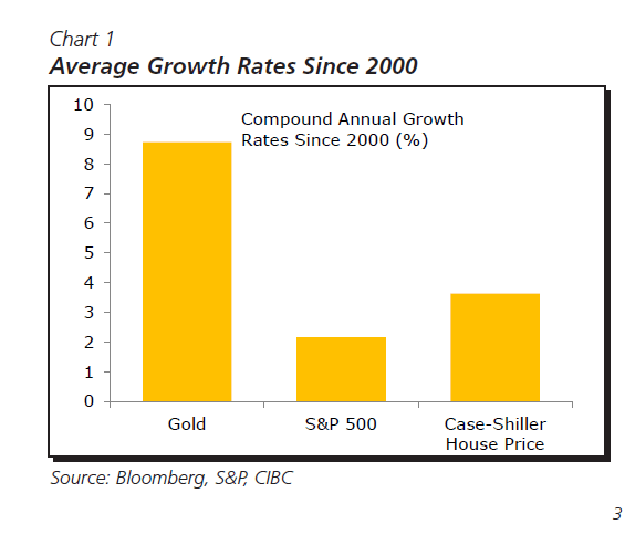 Gold Average Growth Rate