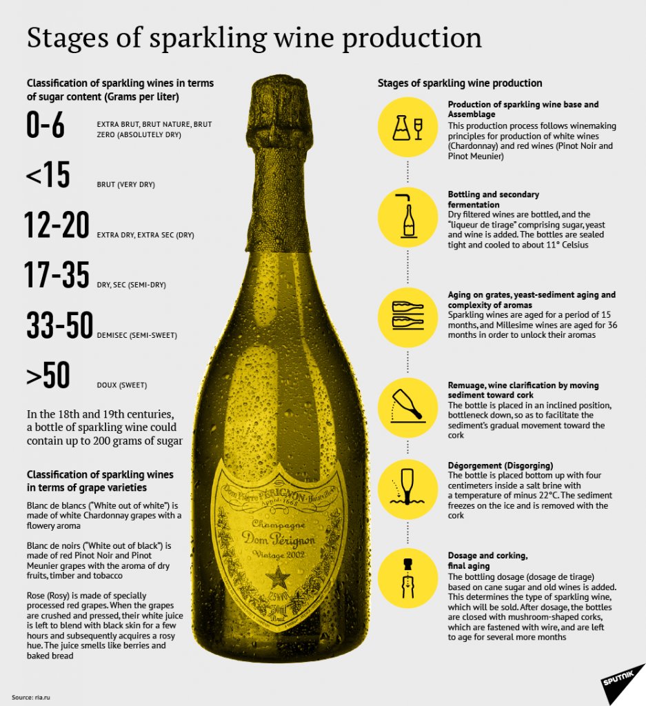 How Champagne is Made
