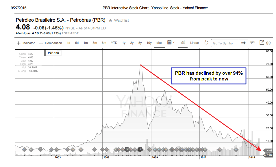 PBR Long-term chart
