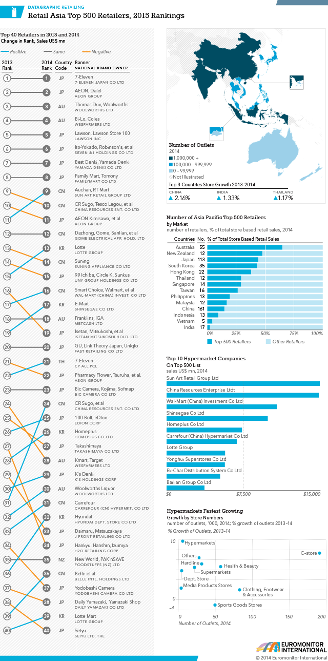 Infographic The Top 40 Asian Retailers