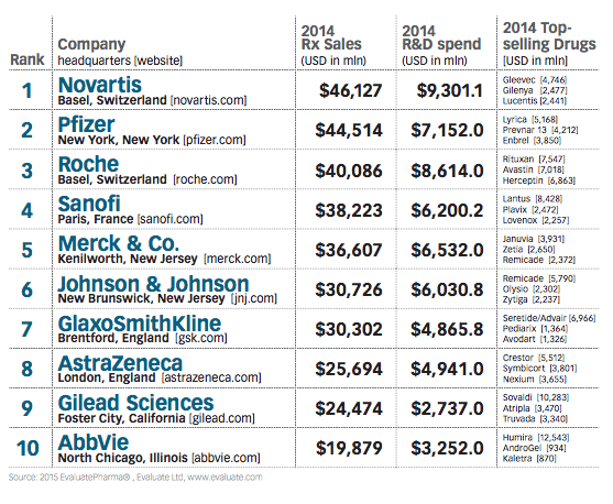 The Top 50 Global Pharma Companies 2015 | TopForeignStocks.com