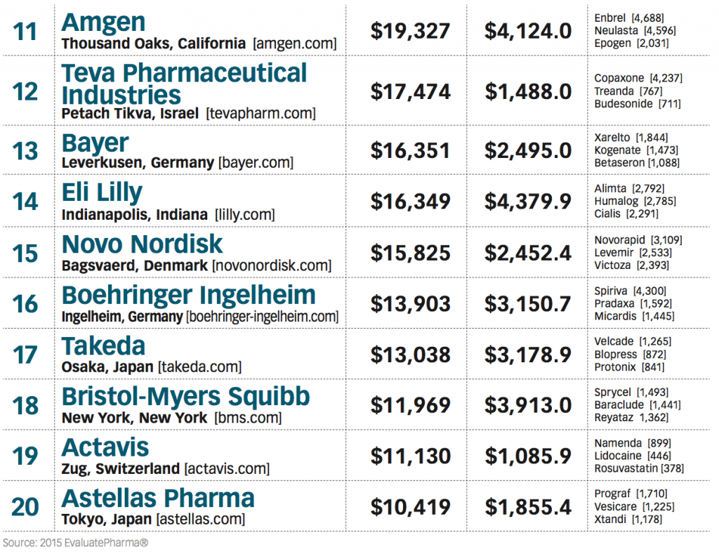 Top Pharma Cos list-2
