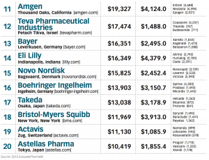 The Top 50 Global Pharma Companies 2015 | TopForeignStocks.com