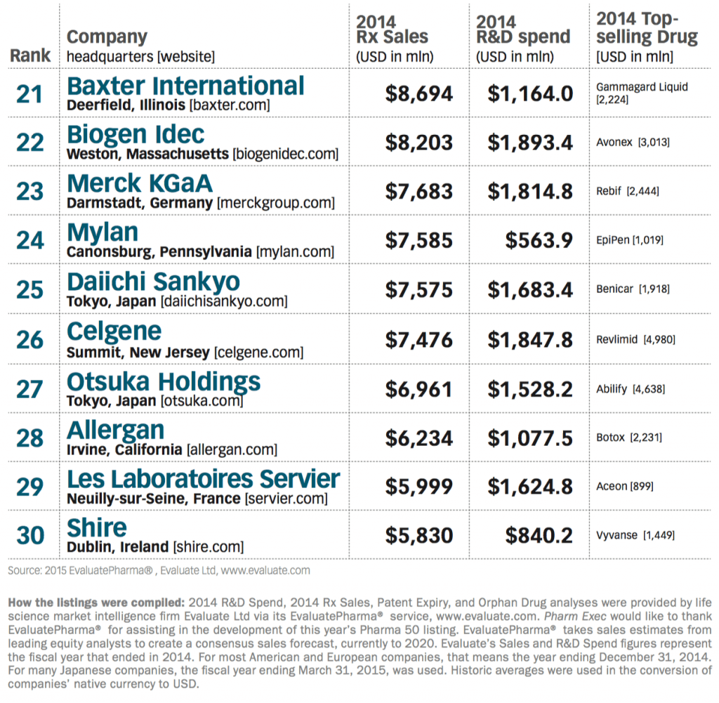 Top Pharma Cos list-3