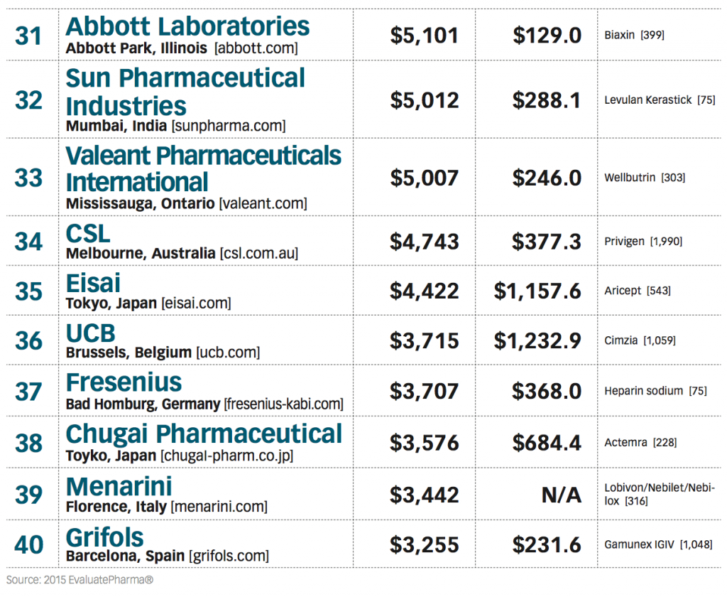 Top Pharma Cos list-4