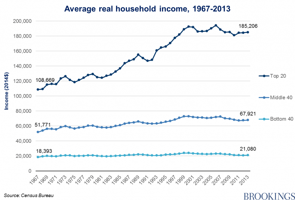 US Average Real Household Income 167-2013