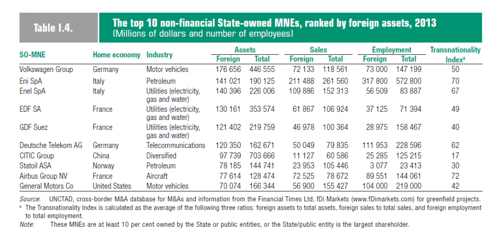 top 10 state owned mns