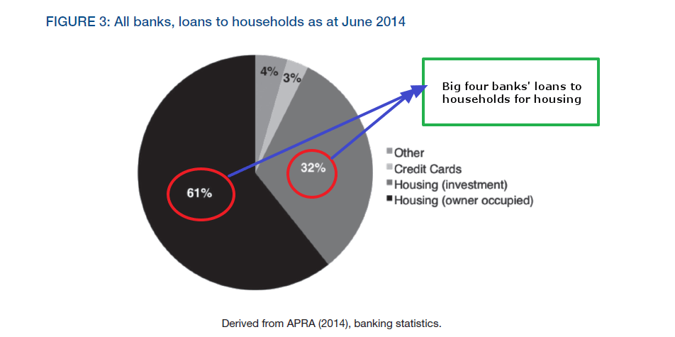 Aussie Banks Loans to Households Chart
