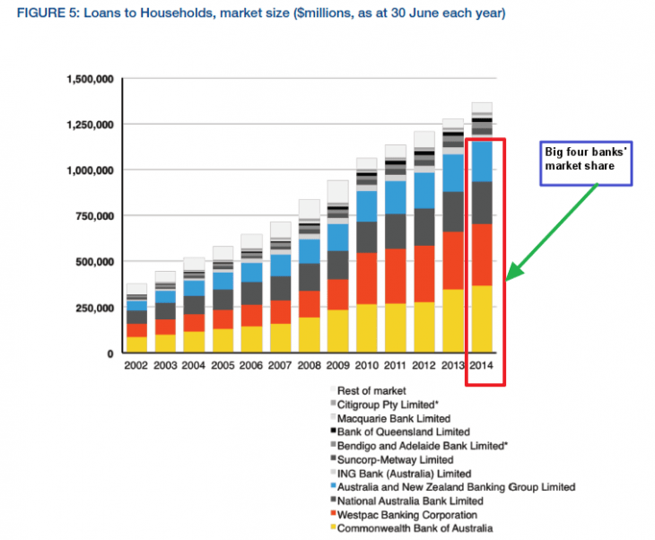 Australian Banks’ Loans to Households and Market Share