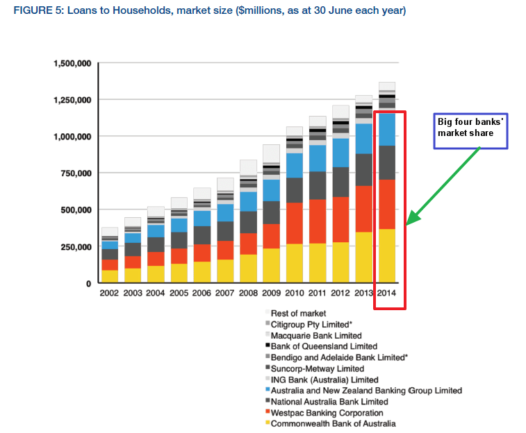 Aussie Banks Loans to Households by Market Size Chart