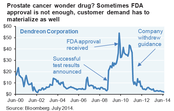 FDA Approval not enough