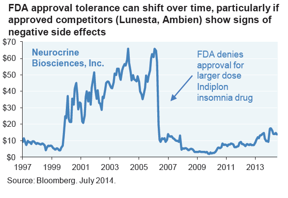 FDA tolreance shift