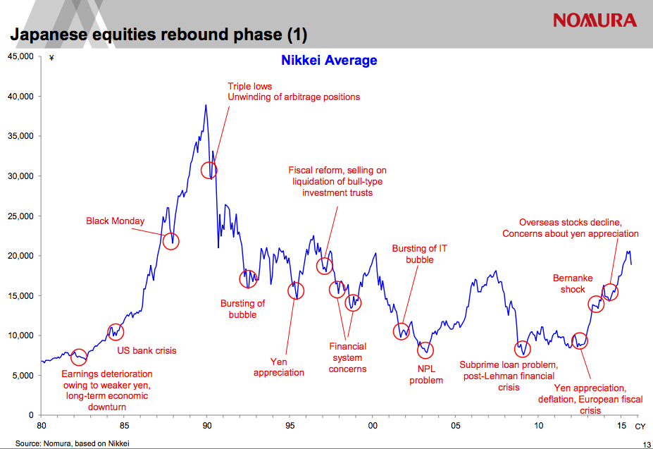 Stock Market Performance Chart History