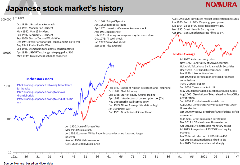 Japan Stock Market Returns Long-term Chart