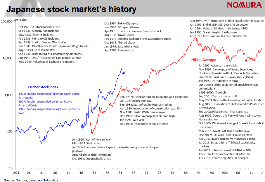 Japan Stock Market Chart