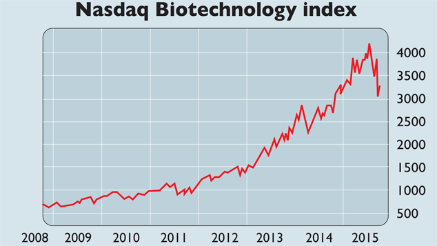 Nasdaq Biotech Chart