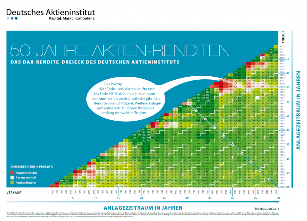 DAX Retunrs By Year Long Term Chart