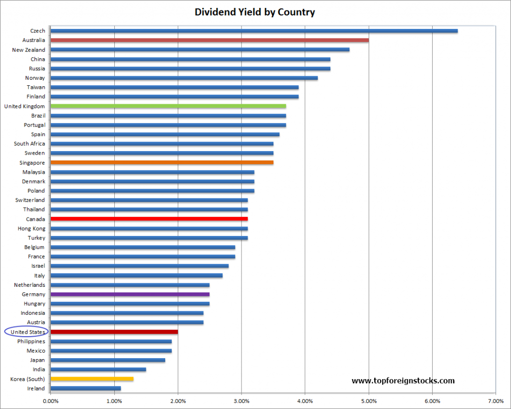 Dividend Yield by Country Chrt