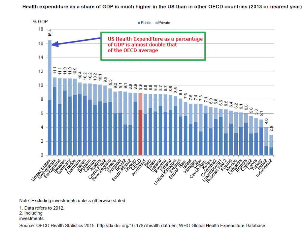 Global health expenditure Comparison by OECD