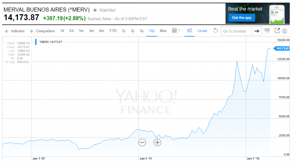 Merval Returns Long Term