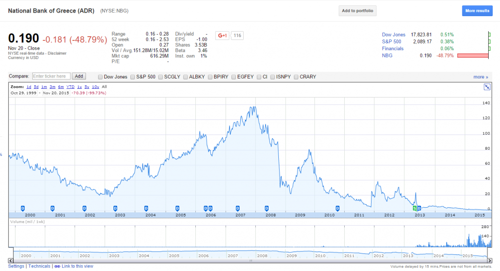 NBG Long Term Returns