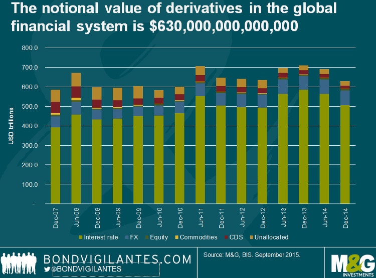 Notional Value of Global Derivatives