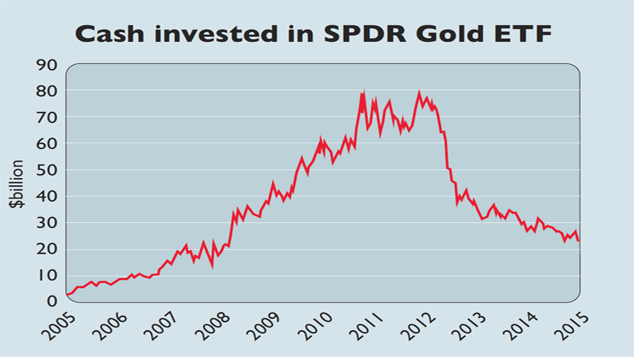 Historical Chart of Cash Invested in SPDR Gold ETF ...