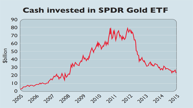 Gold Etf Chart