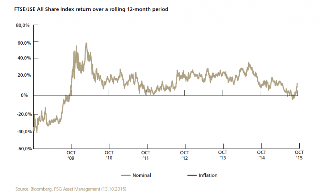 South Africa FTSE-JSE All Share Index Returns