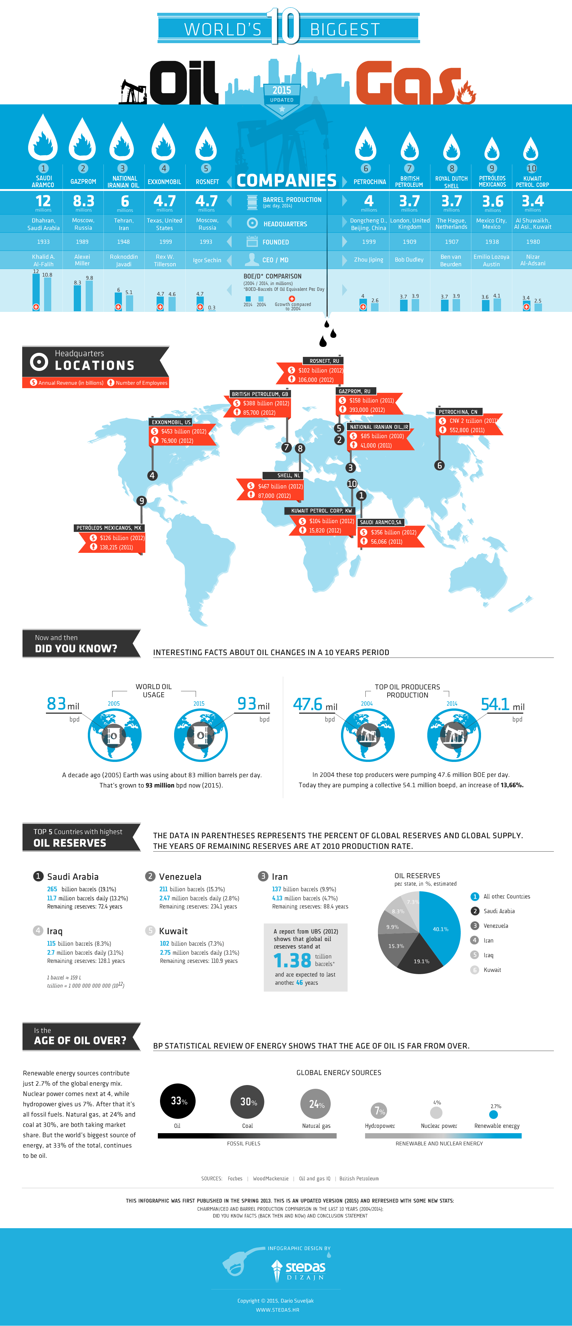 Infographic The World’s Ten Biggest Oil and Gas Companies