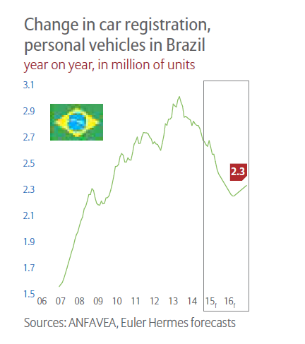 Brazil Car registration Change