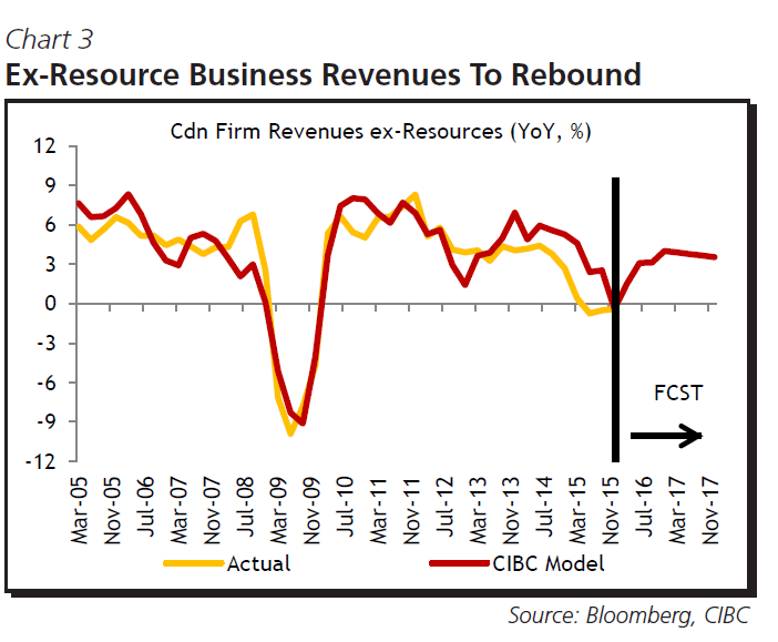 Canadian Firms Revenues Chart