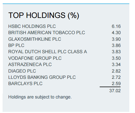 EWU-Top 10 Holdings