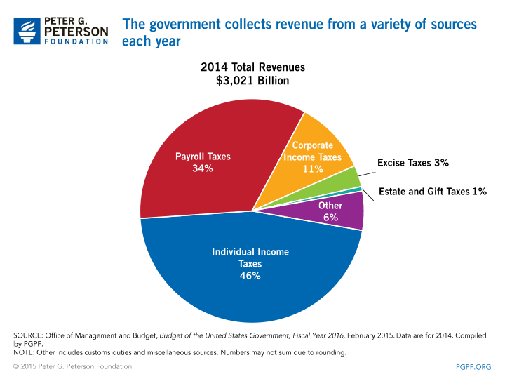 Federal Tax Revenue Sources