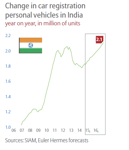 India Car registration Change