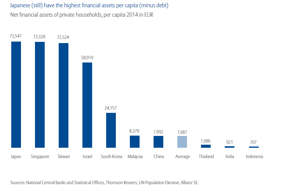 Net Households Financial Assets of Asian Countries