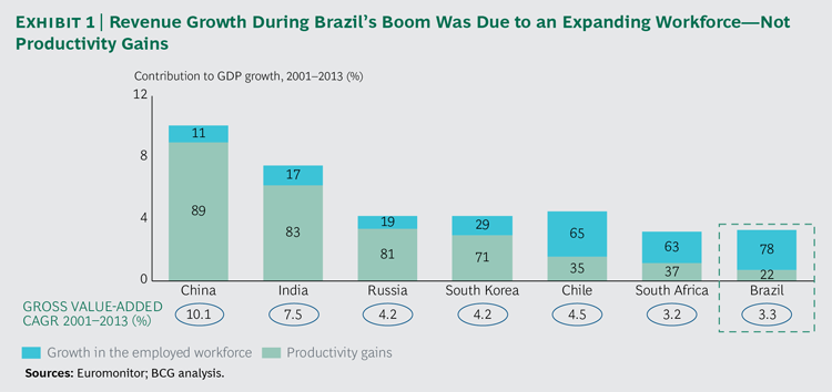 Productivity Gains between Emerging Countries