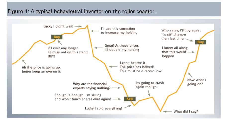 Real Investor Behavior